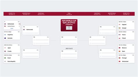 World Cup bracket updated: FIFA World Cup 2022 knockout stage schedule ...