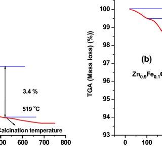 A B The TGA Curves Of Pure And 10 Fe Doped ZnO Nanoparticles