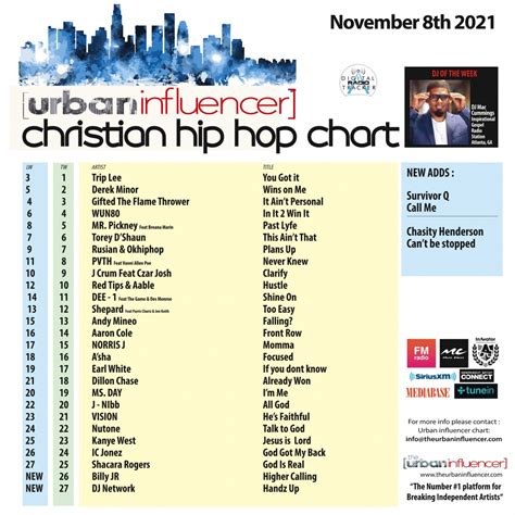 Christian Hip Hop Chart Nov 8th 2021