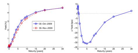 1 Yield Curves and Yield Curve Changes | Download Scientific Diagram 
