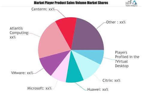 Virtual Desktop Infrastructure Market Current Status