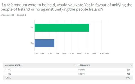 Exclusive: Irish people want a United Ireland, see a referendum in the ...