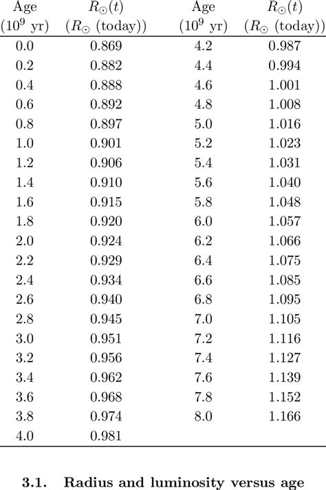 The solar radius, R ⊙ (t), as a function of solar age for the Standard ...