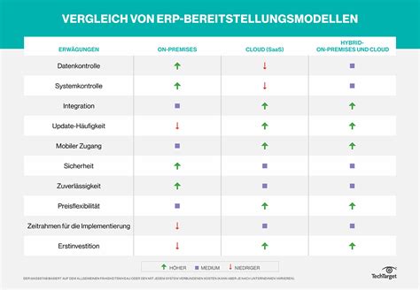 Was Ist Cloud ERP Definition Von Computer Weekly