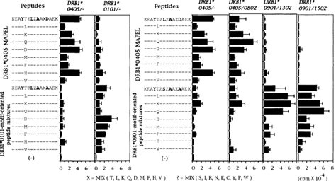 Proliferative Responses Of Pbl From Adults To The Nine Sets Of The