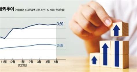 금리 1p 오르면 이자만 11조8천억금융당국 가계부채 대응 고심