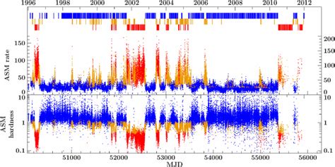 RXTE ASM Light Curve Of Cyg X 1 Dashes Represent Times Of Pointed