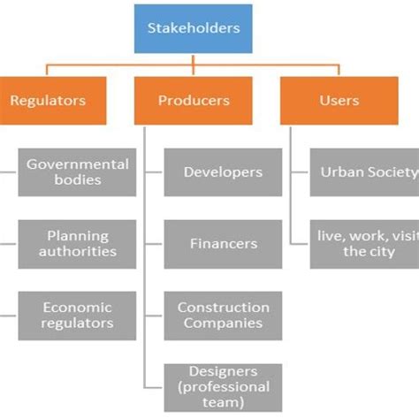 A Map Of The Design Process According To Riba Architectural Practices