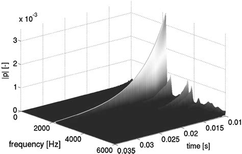 Spectrogram Of The Response Of The Lee Simulation On Excitation With A