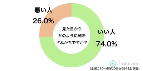 第一印象は後にも影響？ 約7割の人が「見た目」から判断された印象とは Fumumu