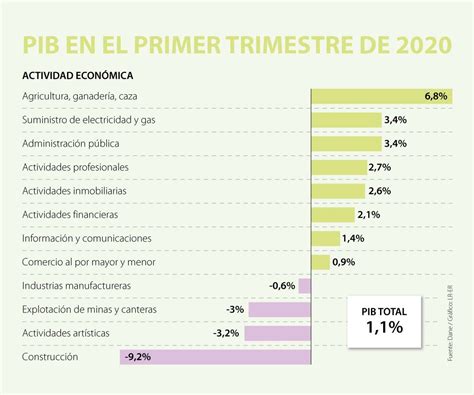 El Producto Interno Bruto De Colombia En El Primer Trimestre De Este