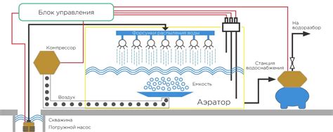 Аэрация воды из скважины - напорная и эжекторная аэрация, очистка воды ...