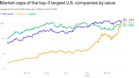 Nvidia Passes Apple As World S Second Most Valuable Company