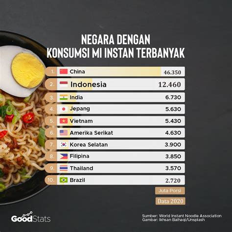 Doyan Mi Indonesia Jadi Salah Satu Negara Dengan Konsumsi Mi Instan