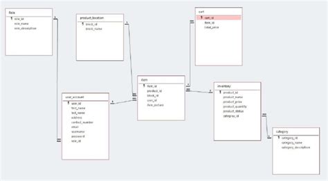 Entity Relationship Diagram | PDF