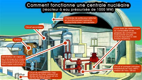 Centrale Nucl Aire De Gravelines Les Risques Et Dangers De L