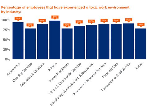 2022 Toxic Work Environment Report What It Is And How To Fix It