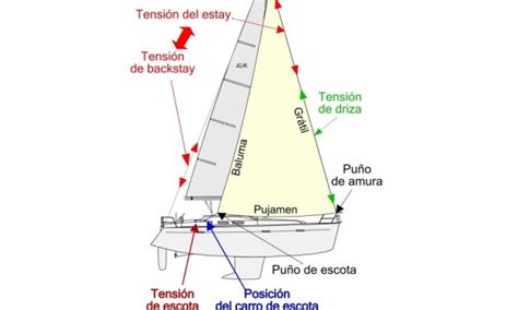 Manejo Y Trimado De Las Velas Navegantes Oce Nicos