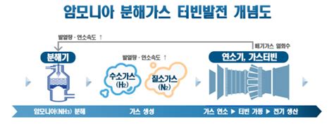 포스코·두산重 청정 암모니아로 수소터빈 돌린다 서울경제