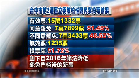 陳柏惟罷免案通過 投票率5172創新紀錄 ｜ 公視新聞網 Pnn