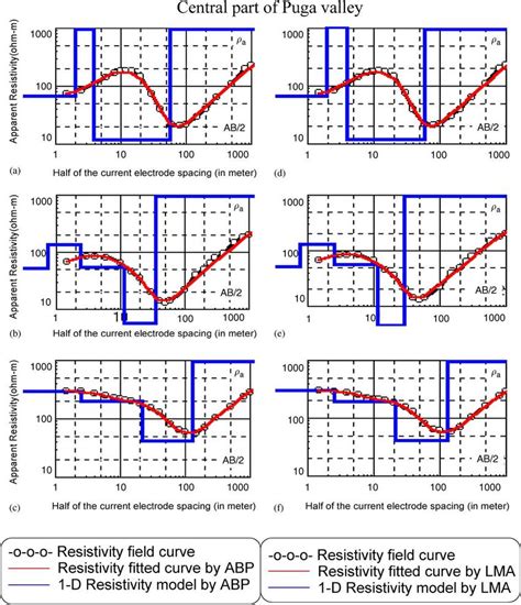 Real Field Ves Curves A C Ves Curves And Resistivity Models Predicted