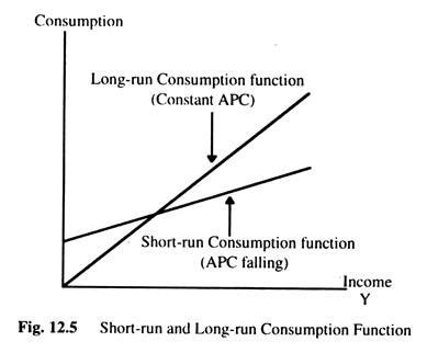 Keynesian Consumption Function: A Close View