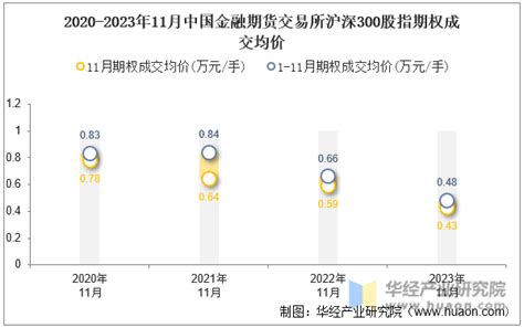 2023年11月中国金融期货交易所沪深300股指期权成交量、成交金额及成交均价统计华经情报网华经产业研究院