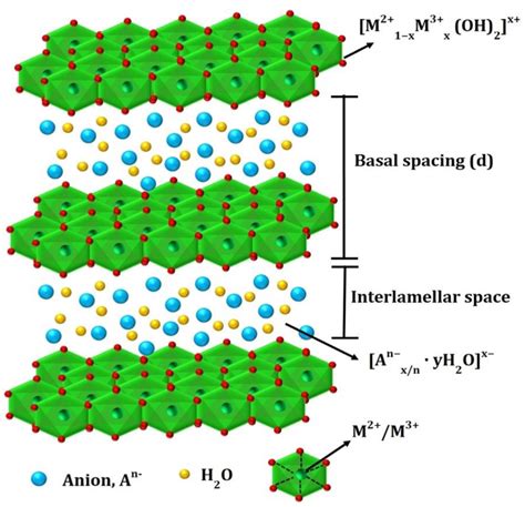 Typical Structure Of Layered Double Hydroxide Reproduced With