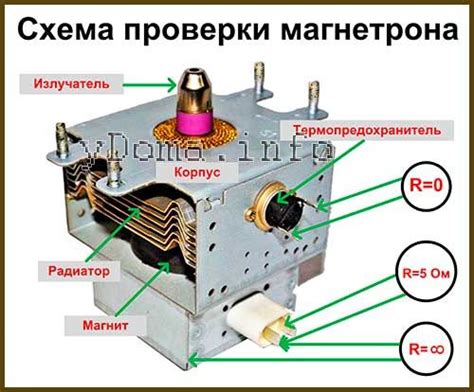 Устройство и проверка магнетрона СВЧ | Elektrotechniek, Elektriciteit ...