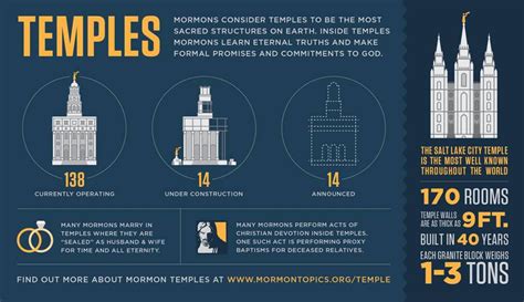 Mormon Temples Infographic – Temple Study