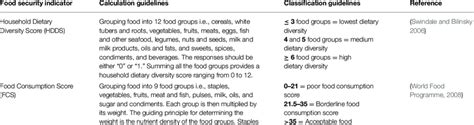 Calculation And Classification For Each Food Security Indicator