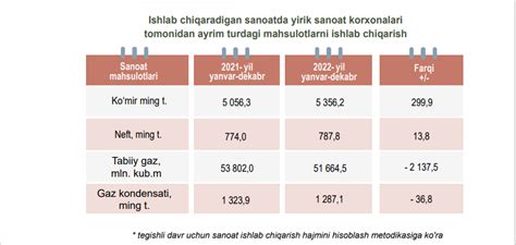 Ozbekistonda 10 Oylik Gaz Qazib Olish Hajmi 4 1 Mlrd Kubometrga