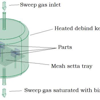 The thermal debinding process used air at low flow to sweep the binder ...