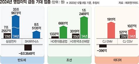 삼성전자 내년 영업익 370 늘고 Sk하이닉스는 흑자전환 파이낸셜뉴스