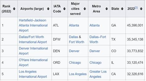 Navigating The Crowds The Busiest Airports In The United States For