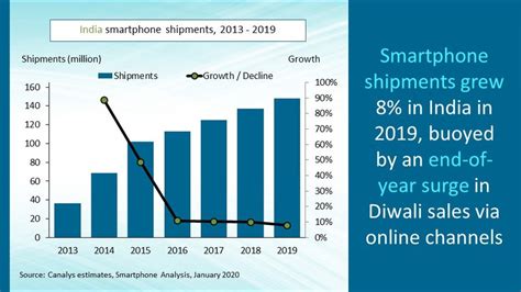 India Smartphone Market Q4 2019 And Full Year 2019 Devices TelecomTV