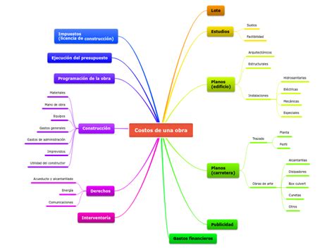 Costos De Una Obra Mind Map