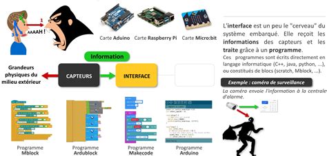 Capteur Interface Et Actionneur