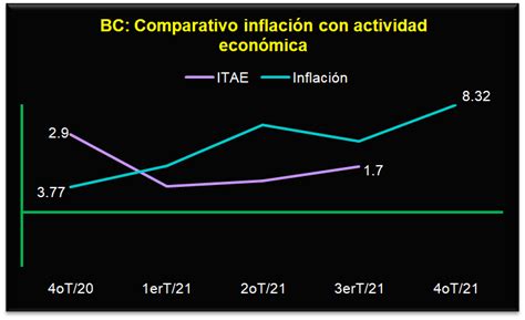 Promedia 1 28 crecimiento económico de BC en 2021