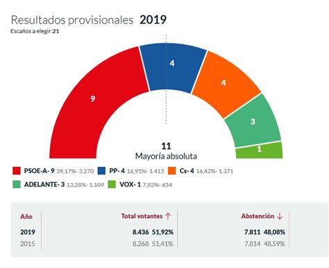 El PSOE gana las elecciones pero pierde la mayoría absoluta en el