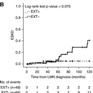 Cumulative Incidence Of Eskd In Patients With Lmn Kaplan Meier Plots