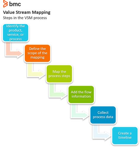 Value stream map example - Steps To Powerful Value Stream Mapping Images