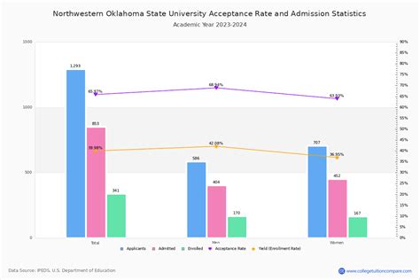 NWOSU Acceptance Rate And SAT ACT Scores