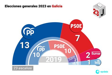 Galicia Sigue Siendo De Feij O Mientras El Psdeg Se Pega Un Batacazo