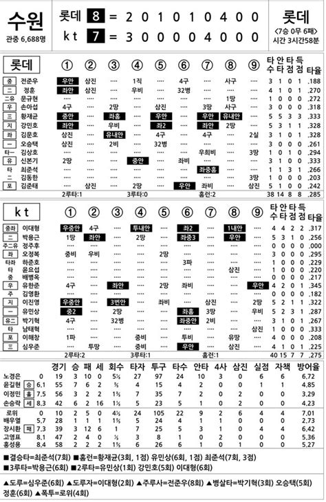 2016 프로야구 기록실 롯데 Vs Kt 9월 14일 네이트 스포츠