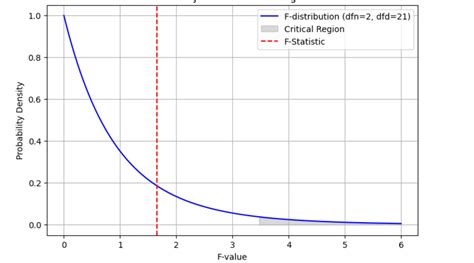 One-way ANOVA test: Concepts, Formula & Examples - Analytics Yogi