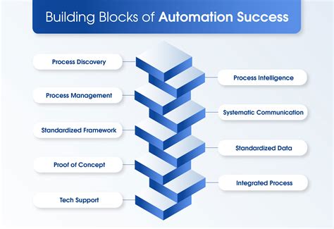 Building Blocks For Successful Automation