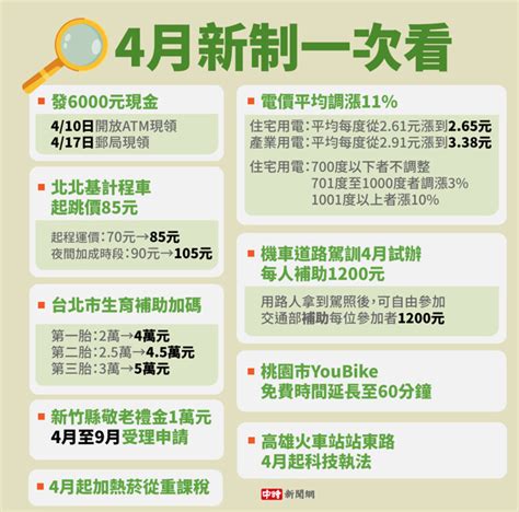 4月新制一次看！這天起領6千元 電價漲11％、計程車起跳價變貴 生活 中時新聞網