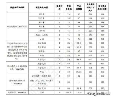 剛剛！深圳中考提前批錄取分數線公布 每日頭條