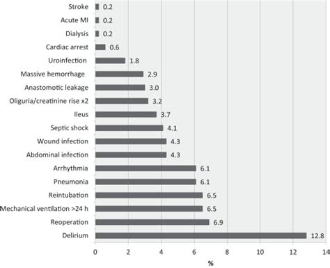 Frequency Of Postoperative Complications Download Scientific Diagram